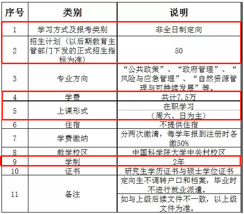 2022年中国科学院大学MPA学费学制及招生人数一览