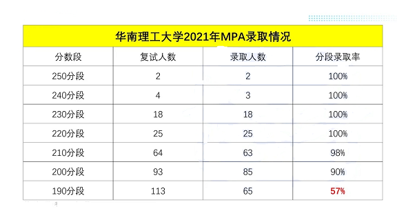 广东各高校2021年公共管理硕士(MPA)录取情况汇总! 广东各高校2021年公共管理硕士(MPA)录取情况汇总!