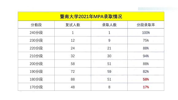 广东各高校2021年公共管理硕士(MPA)录取情况汇总! 广东各高校2021年公共管理硕士(MPA)录取情况汇总!