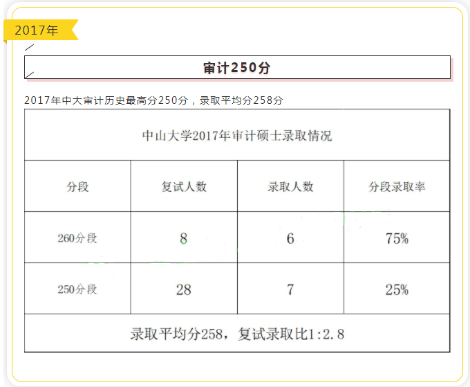 中山大学近五年审计硕士(MAud)录取情况汇总 中山大学近五年审计硕士(MAud)录取情况汇总