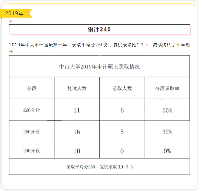 中山大学近五年审计硕士(MAud)录取情况汇总 中山大学近五年审计硕士(MAud)录取情况汇总