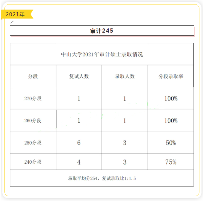 中山大学近五年审计硕士(MAud)录取情况汇总 中山大学近五年审计硕士(MAud)录取情况汇总