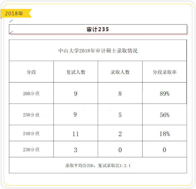 中山大学近五年审计硕士(MAud)录取情况汇总 中山大学近五年审计硕士(MAud)录取情况汇总