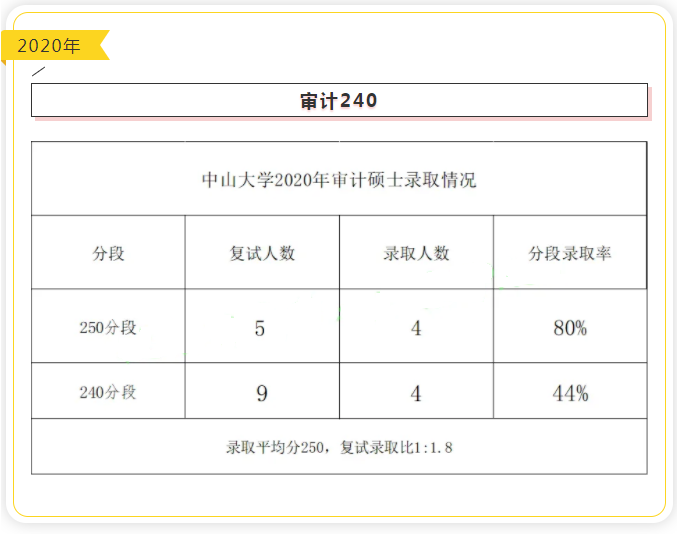 中山大学近五年审计硕士(MAud)录取情况汇总 中山大学近五年审计硕士(MAud)录取情况汇总