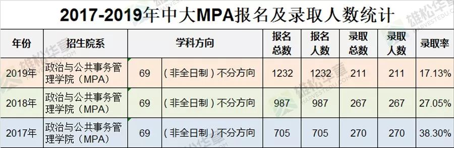 中山大学近五年公共管理硕士(MPA)录取情况汇总 中山大学近五年公共管理硕士(MPA)录取情况汇总