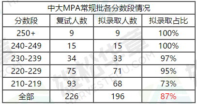 中山大学近五年公共管理硕士(MPA)录取情况汇总 中山大学近五年公共管理硕士(MPA)录取情况汇总