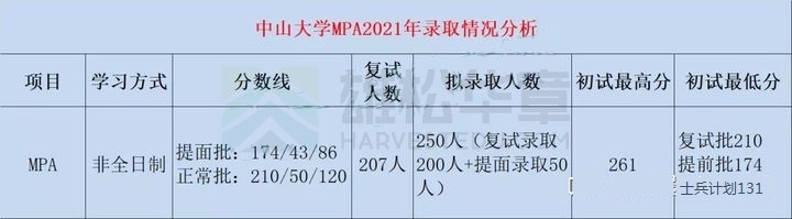 中山大学近五年公共管理硕士(MPA)录取情况汇总 中山大学近五年公共管理硕士(MPA)录取情况汇总
