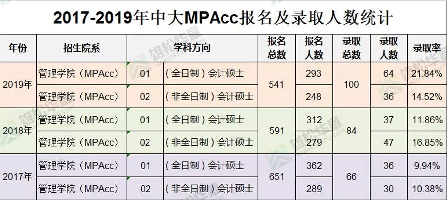 中山大学近五年会计硕士(MPAcc)录取情况汇总 中山大学近五年会计硕士(MPAcc)录取情况汇总