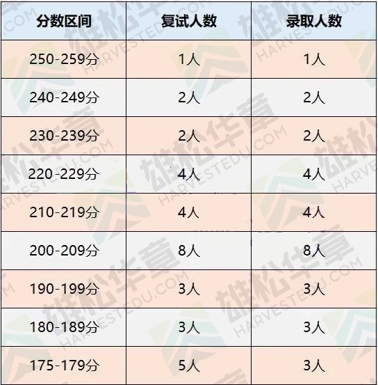 中山大学近五年会计硕士(MPAcc)录取情况汇总 中山大学近五年会计硕士(MPAcc)录取情况汇总