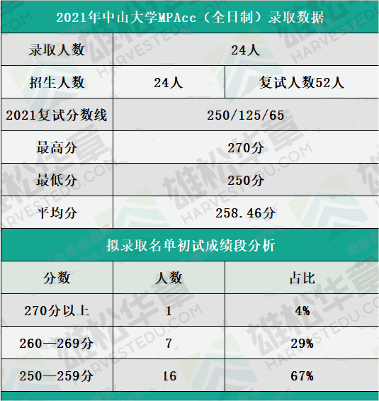 中山大学近五年会计硕士(MPAcc)录取情况汇总 中山大学近五年会计硕士(MPAcc)录取情况汇总