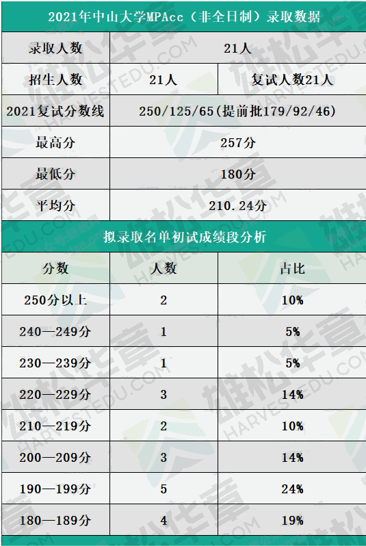 中山大学近五年会计硕士(MPAcc)录取情况汇总 中山大学近五年会计硕士(MPAcc)录取情况汇总
