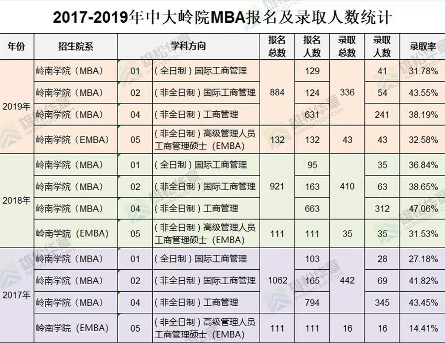 中山大学管理学院近五年工商管理硕士(MBA)录取情况汇总 中山大学管理学院近五年工商管理硕士(MBA)录取情况汇总