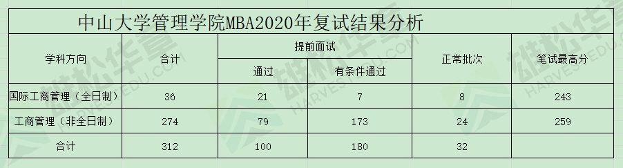 中山大学管理学院近五年工商管理硕士(MBA)录取情况汇总 中山大学管理学院近五年工商管理硕士(MBA)录取情况汇总