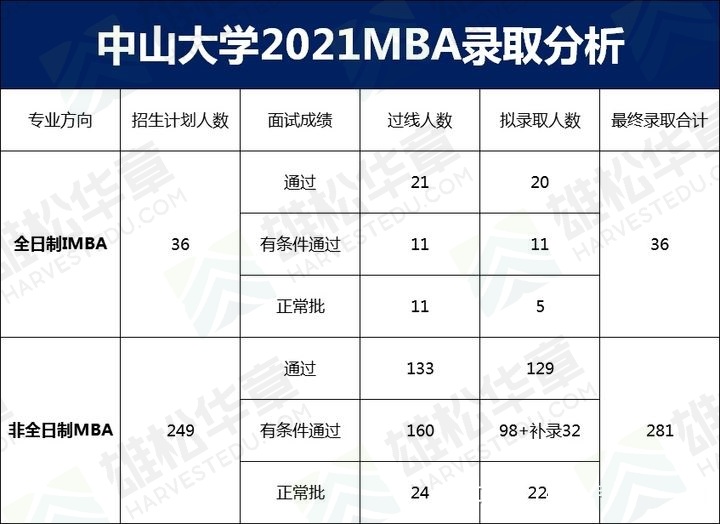 中山大学管理学院近五年工商管理硕士(MBA)录取情况汇总 中山大学管理学院近五年工商管理硕士(MBA)录取情况汇总