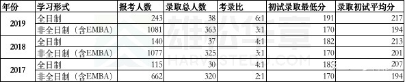 华南理工大学近五年工商管理硕士(MBA)录取数据分析 华南理工大学近五年工商管理硕士(MBA)录取数据分析