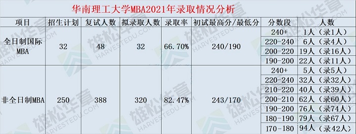 华南理工大学近五年工商管理硕士(MBA)录取数据分析 华南理工大学近五年工商管理硕士(MBA)录取数据分析