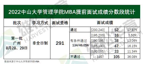 2022年中山大学管理学院MBA第一批提前面试成绩已公布(各分数段统计)! 2022年中山大学管理学院MBA第一批提前面试成绩已公布(各分数段统计)!
