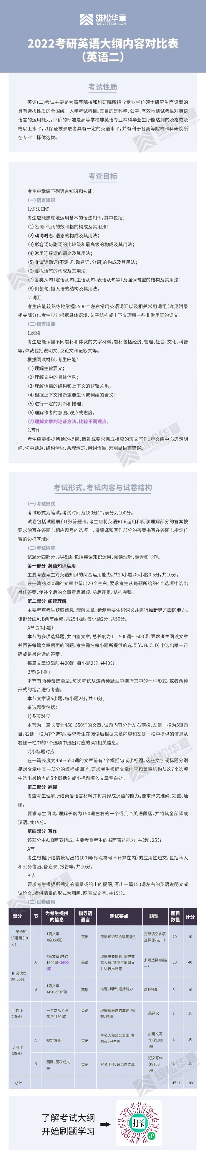 必看!2022考研英语二大纲解析,雄松华章带你定制百日高分计划! 必看!2022考研英语二大纲解析,雄松华章带你定制百日高分计划!