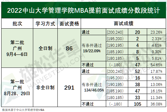 2022年中山大学管理学院MBA第二批提前面试成绩已公布(各分数段统计)! 2022年中山大学管理学院MBA第二批提前面试成绩已公布(各分数段统计)!