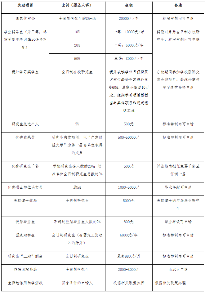 2022年广东财经大学硕士研究生招生简章及专业目录 2022年广东财经大学硕士研究生招生简章及专业目录