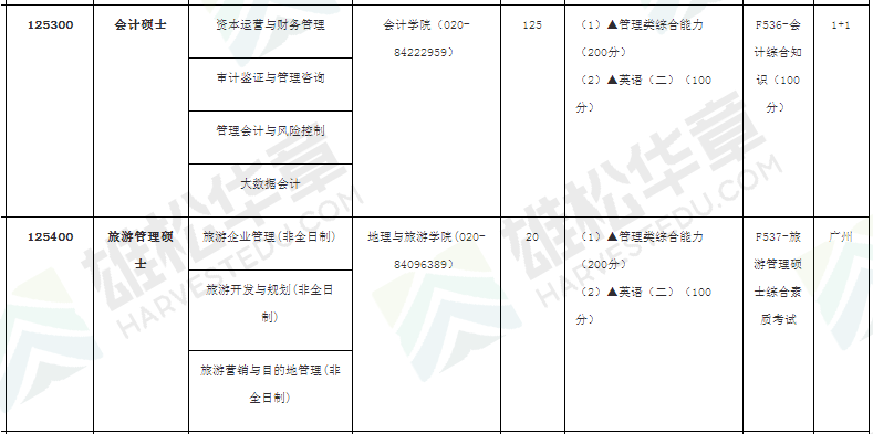 2022年广东财经大学MBA/MPA/MPAcc/MTA学费学制和拟招人数公布! 2022年广东财经大学MBA/MPA/MPAcc/MTA学费学制和拟招人数公布!