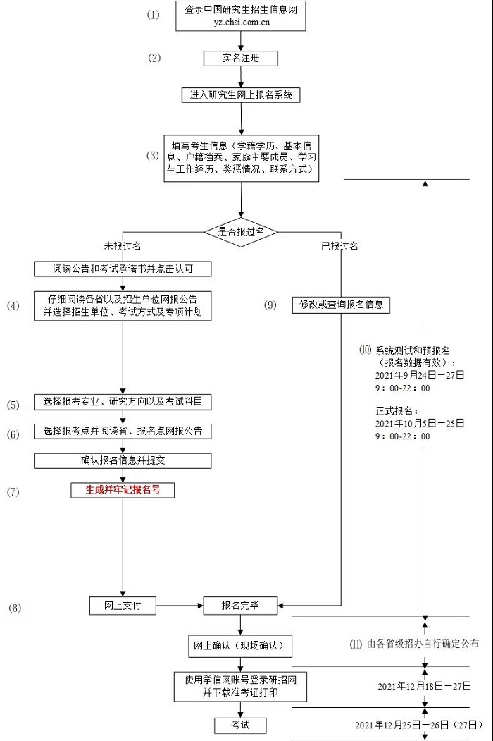 2022年考研正式报名已开始，这11个事项要注意!