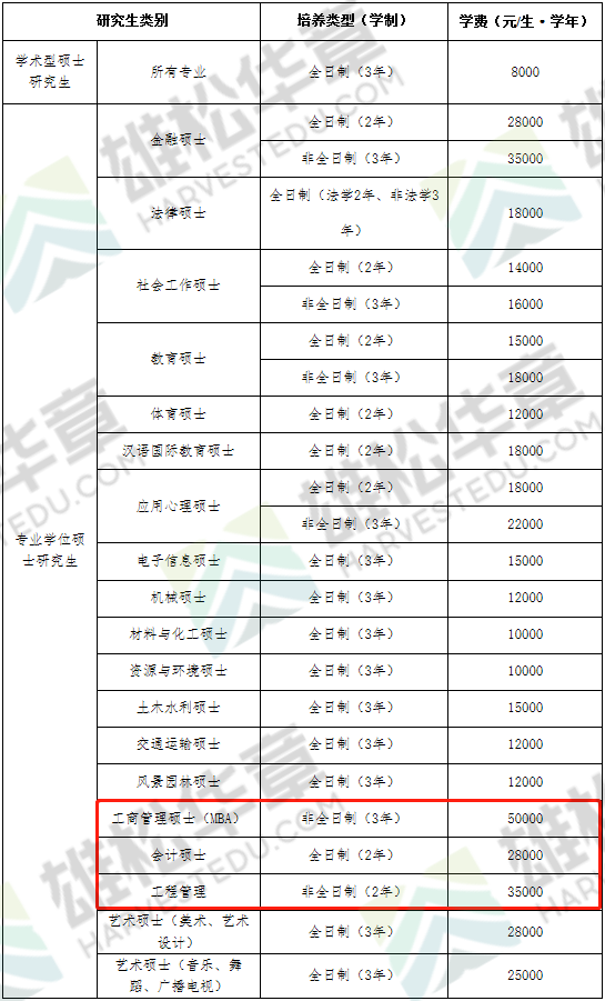 2022年广州大学硕士研究生招生专业目录（含MBA/MPAcc/MEM等学费信息）