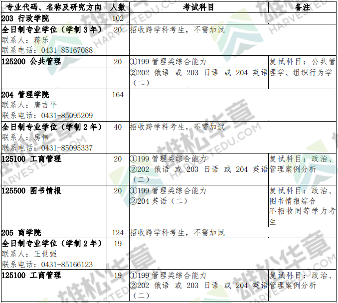 2022年吉林大学硕士研究生招生专业目录（含MBA/MPA/MEM/MLIS等拟招人数）