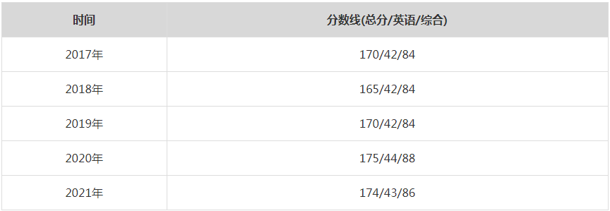 2021年北京科技大学MPA复试分数线（含2017-2020历年分数线）