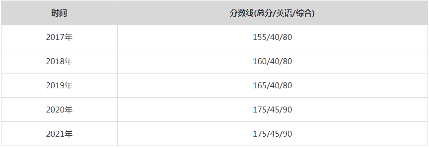 2021年北京航空航天大学MPA复试分数线（含2017-2020历年分数线）