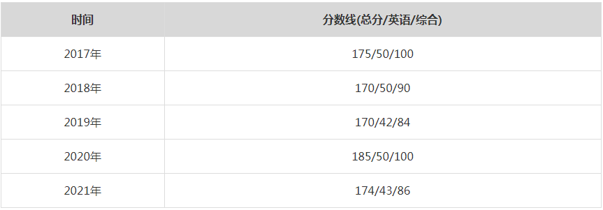 2021年上海交通大学MPA复试分数线（含2017-2020历年分数线）