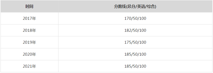 2021年复旦大学MPA复试分数线（含2017-2020历年分数线）