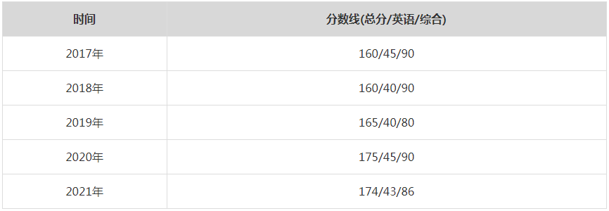 2021年同济大学MPA复试分数线（含2017-2020历年分数线）