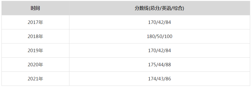 2021年华南理工大学MPA复试分数线（含2017-2020历年分数线）