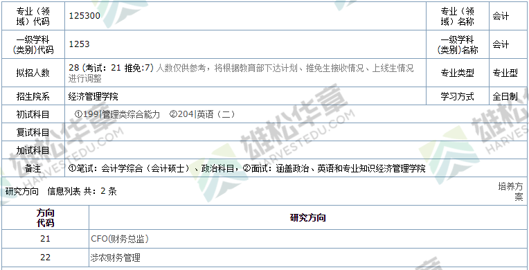 2022年华南农业大学硕士研究生招生专业目录（含MPA/MPAcc/MEM拟招人数）