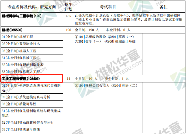 2022年华中科技大学硕士研究生招生专业目录（含MBA/MPA/MPAcc/MEM拟招人数）