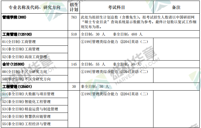 2022年华中科技大学硕士研究生招生专业目录（含MBA/MPA/MPAcc/MEM拟招人数）