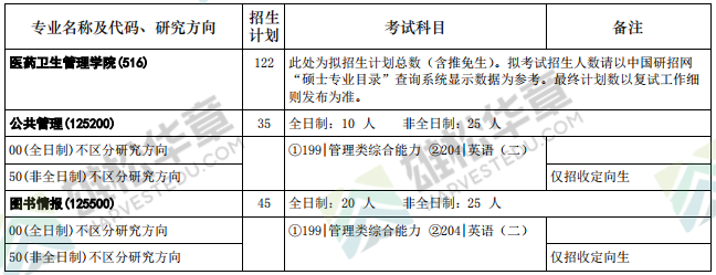 2022年华中科技大学硕士研究生招生专业目录（含MBA/MPA/MPAcc/MEM拟招人数）