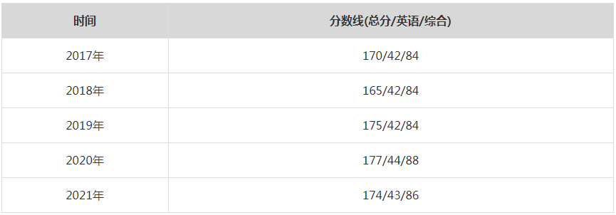 2021年暨南大学MPA复试分数线（含2017-2020历年分数线）