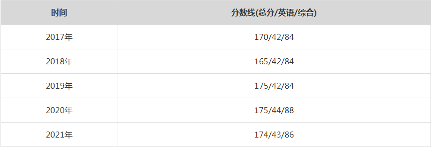 2021年湖北工业大学MPA复试分数线（含2017-2020历年分数线）