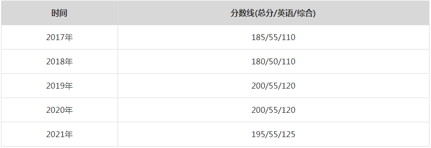 2021年武汉大学MPA复试分数线（含2017-2020历年分数线）