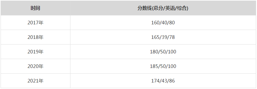 2021年苏州大学MPA复试分数线（含2017-2020历年分数线）