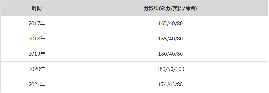 2021年电子科技大学MPA复试分数线（含2017-2020历年分数线）