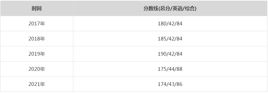 2021年西南财经大学MPA复试分数线（含2017-2020历年分数线）