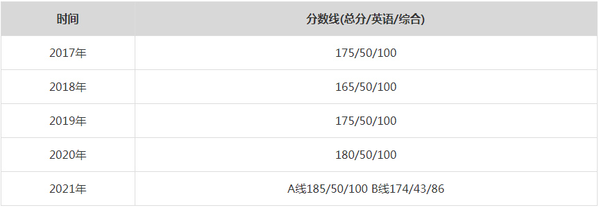 2021年山东大学MPA复试分数线（含2017-2020历年分数线）