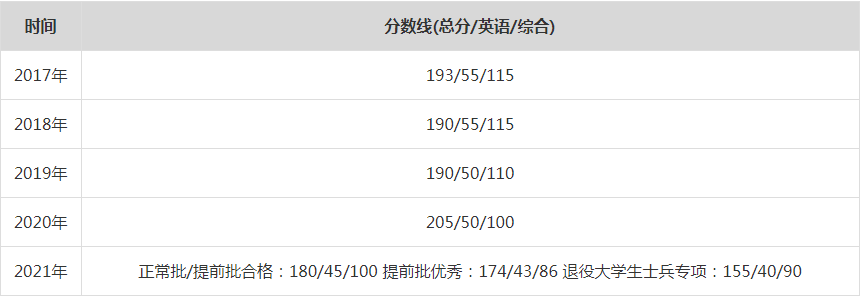 2021年中国科学技术大学MPA复试分数线（含2017-2020历年分数线）