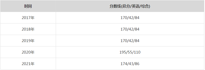 2021年哈尔滨工业大学MPA复试分数线（含2017-2020历年分数线）