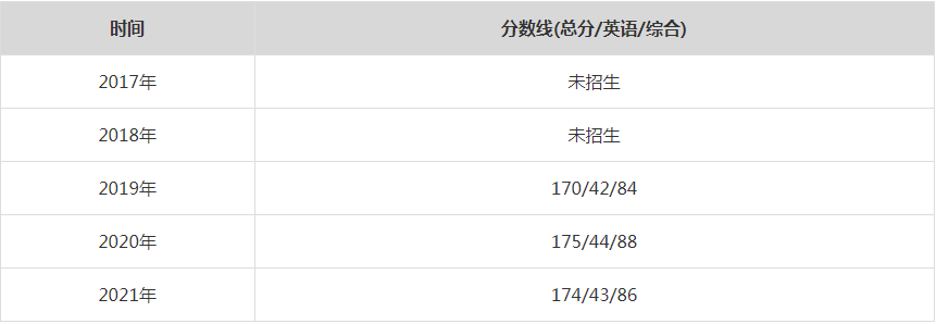 2021年中国传媒大学MPA复试分数线（含2017-2020历年分数线）