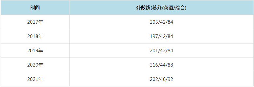 2021年哈尔滨商业大学MPAcc复试分数线（含2017-2020历年分数线）