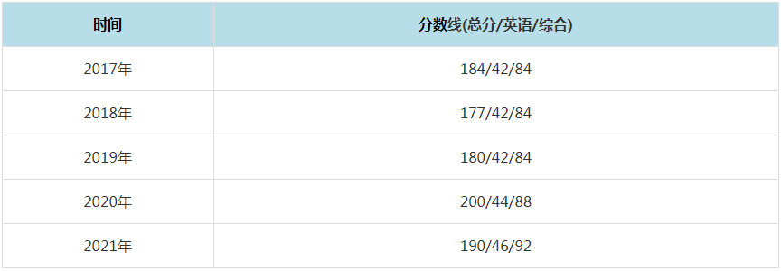 2021年黑龙江科技大学MPAcc复试分数线（含2017-2020历年分数线）